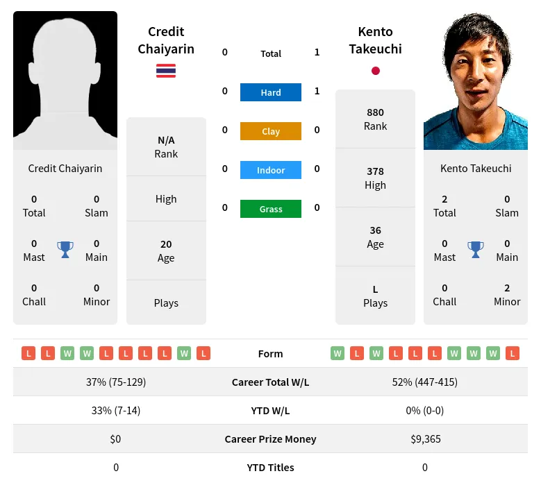 Takeuchi Chaiyarin H2h Summary Stats 23rd April 2024