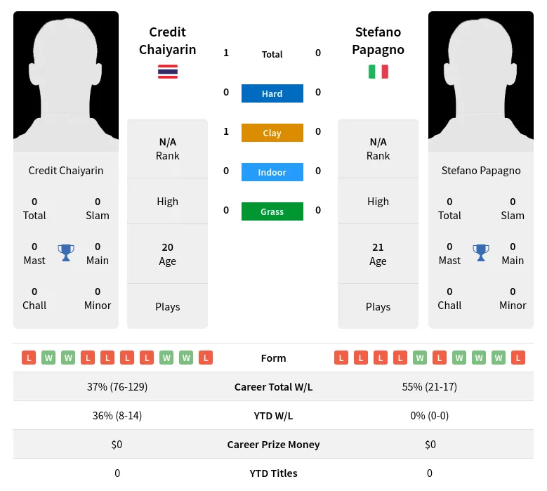 Chaiyarin Papagno H2h Summary Stats 19th April 2024