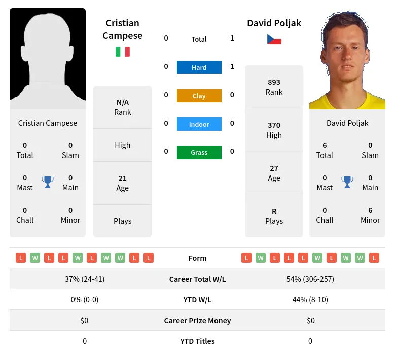 Poljak Campese H2h Summary Stats 19th April 2024