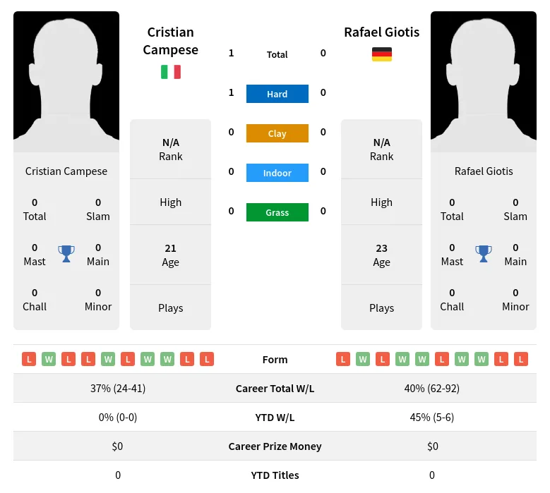 Campese Giotis H2h Summary Stats 19th April 2024