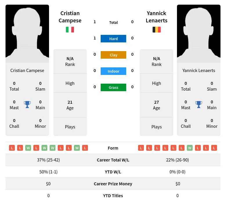 Lenaerts Campese H2h Summary Stats 18th April 2024