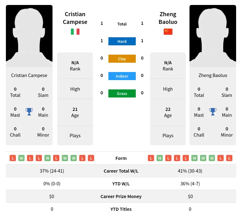 Campese Baoluo H2h Summary Stats 19th April 2024