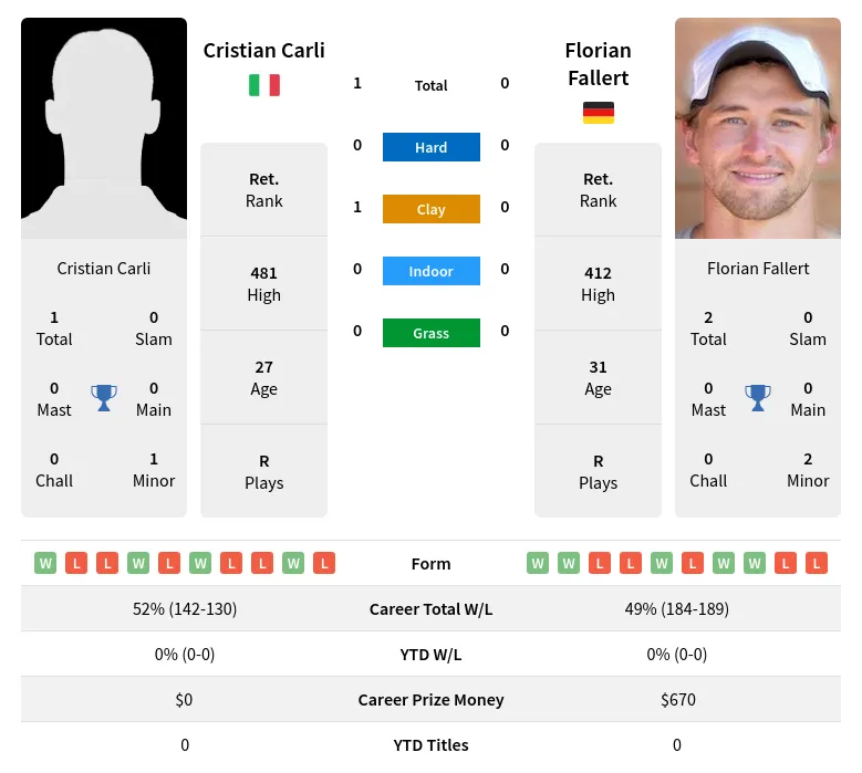 Fallert Carli H2h Summary Stats 19th April 2024