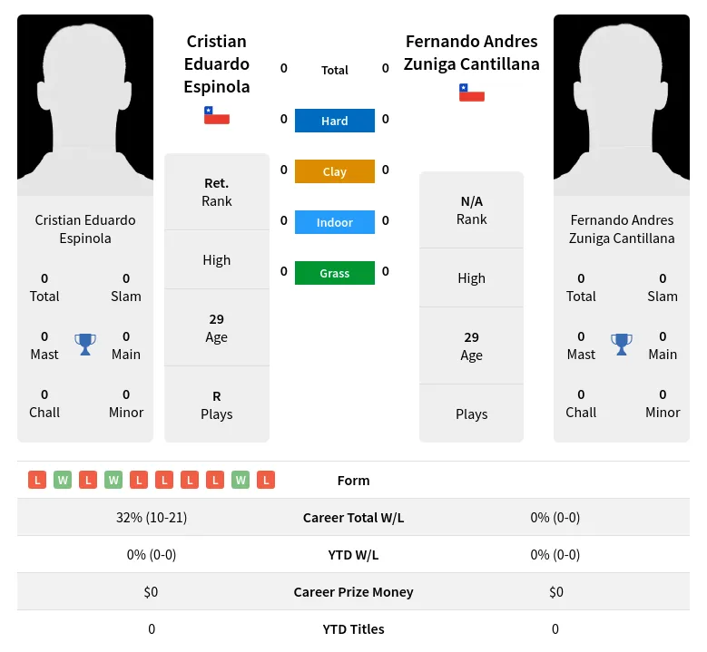 Espinola Cantillana H2h Summary Stats 19th April 2024