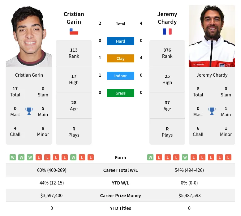 Garin Chardy H2h Summary Stats 28th March 2024