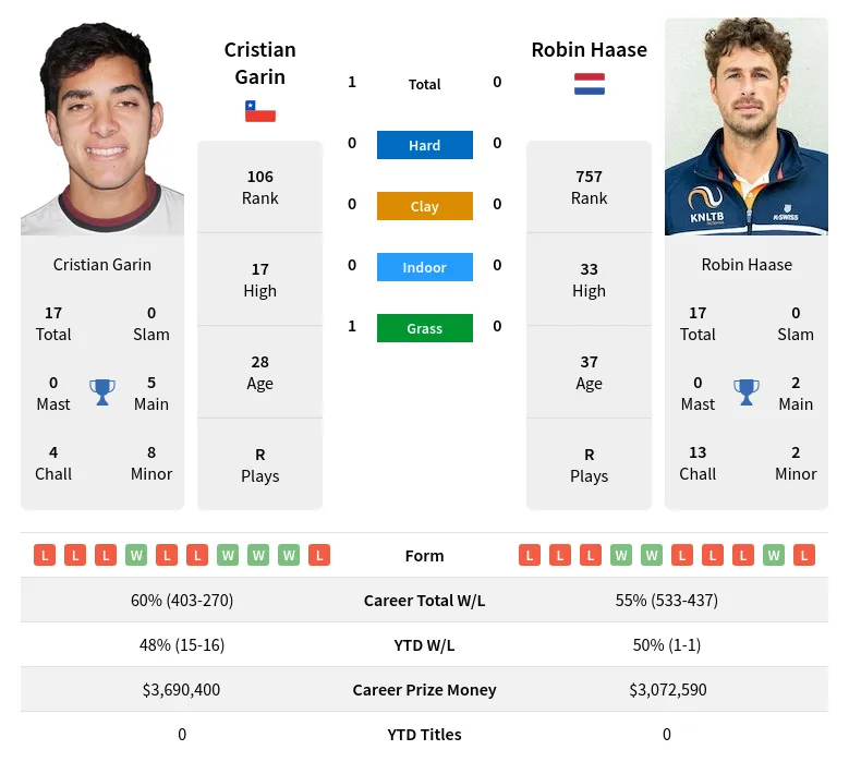 Garin Haase H2h Summary Stats 25th June 2024
