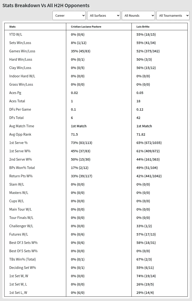 Luis Britto Cristian Luciano Pastore Prediction Stats 