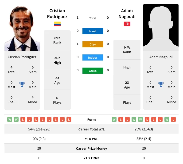 Rodriguez Nagoudi H2h Summary Stats 24th April 2024