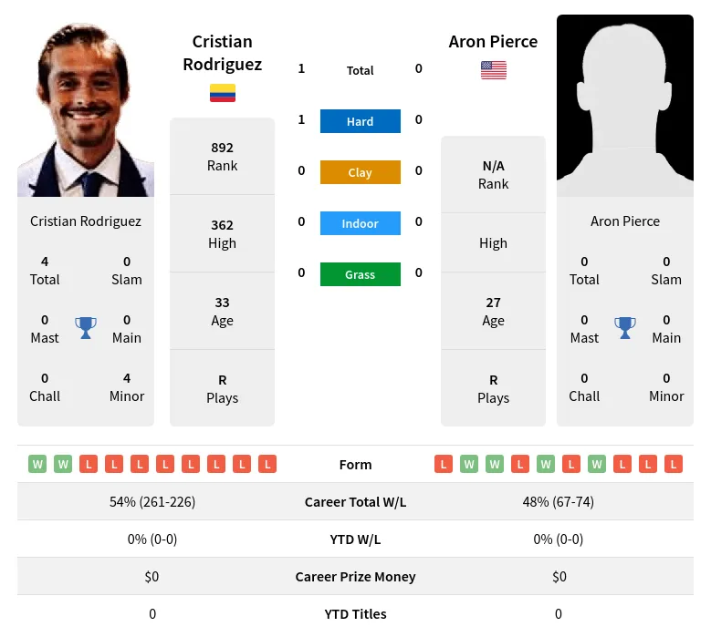 Rodriguez Pierce H2h Summary Stats 23rd April 2024