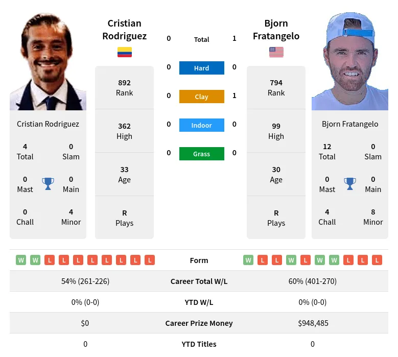 Rodriguez Fratangelo H2h Summary Stats 28th March 2024