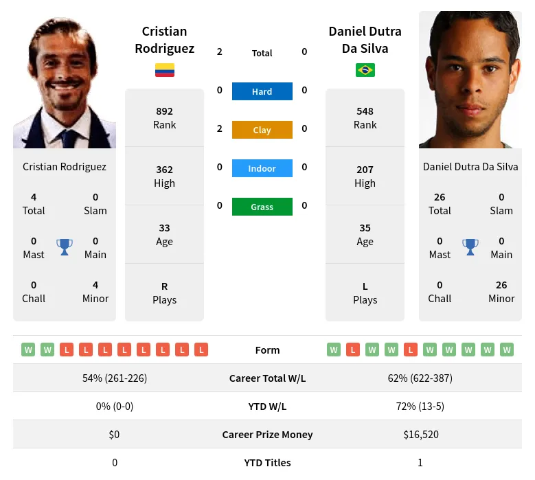 Rodriguez Silva H2h Summary Stats 29th March 2024