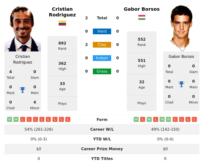 Rodriguez Borsos H2h Summary Stats 24th April 2024