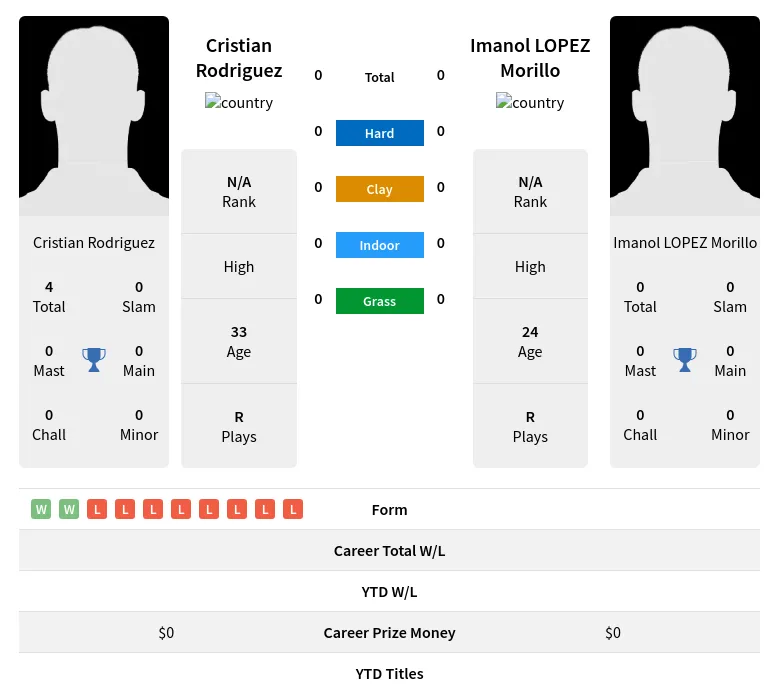 Rodriguez Morillo H2h Summary Stats 29th March 2024