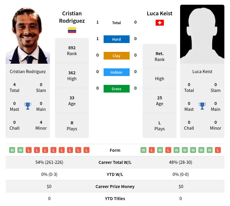 Rodriguez Keist H2h Summary Stats 3rd July 2024
