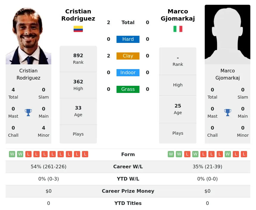 Gjomarkaj Rodriguez H2h Summary Stats 19th April 2024