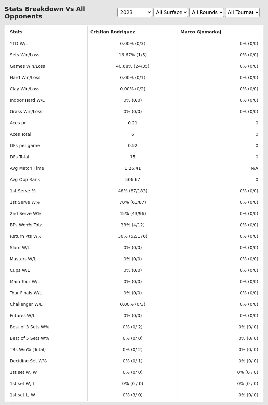 Marco Gjomarkaj Cristian Rodriguez Prediction Stats 