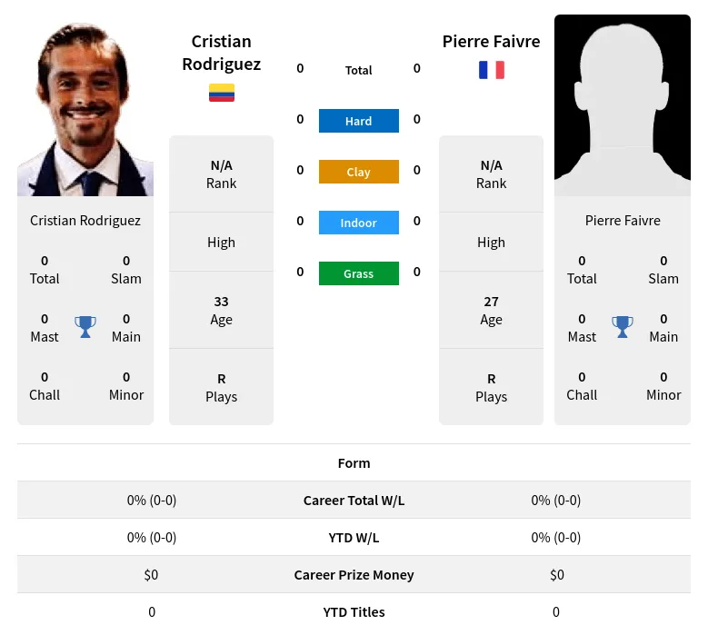 Rodriguez Faivre H2h Summary Stats 28th March 2024