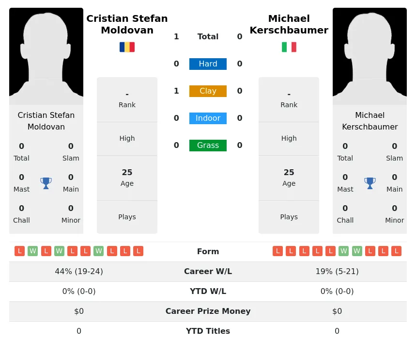 Moldovan Kerschbaumer H2h Summary Stats 23rd April 2024