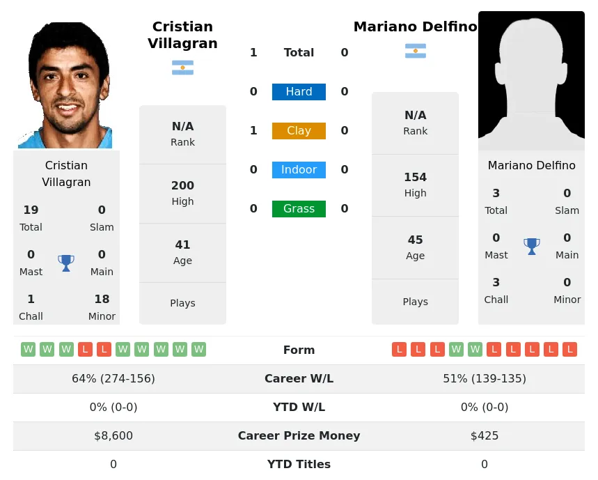 Villagran Delfino H2h Summary Stats 3rd July 2024