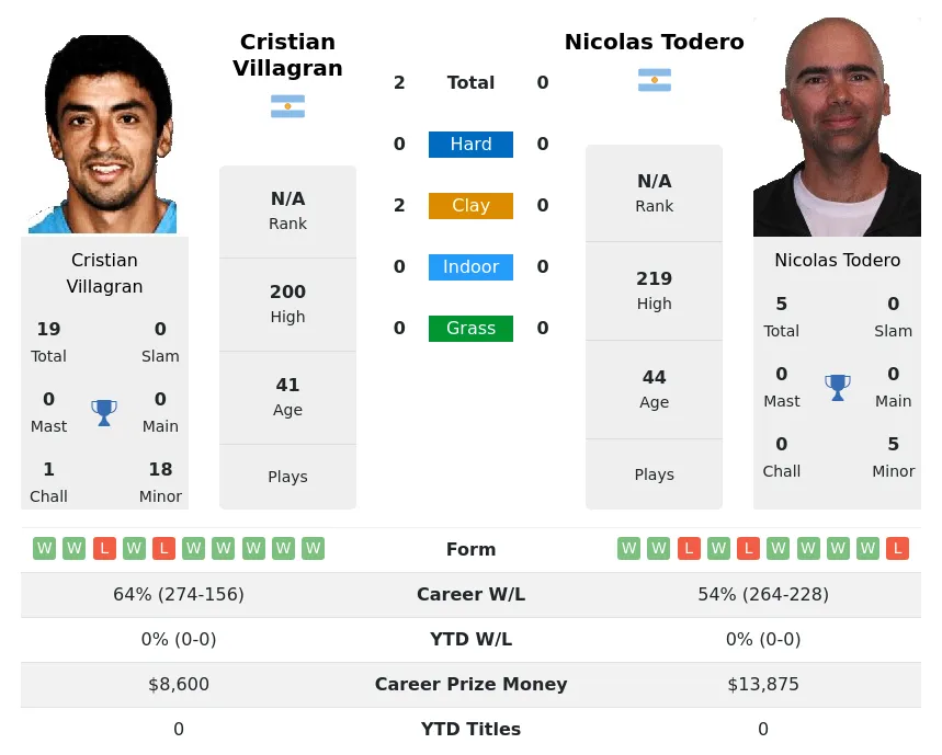 Villagran Todero H2h Summary Stats 18th May 2024