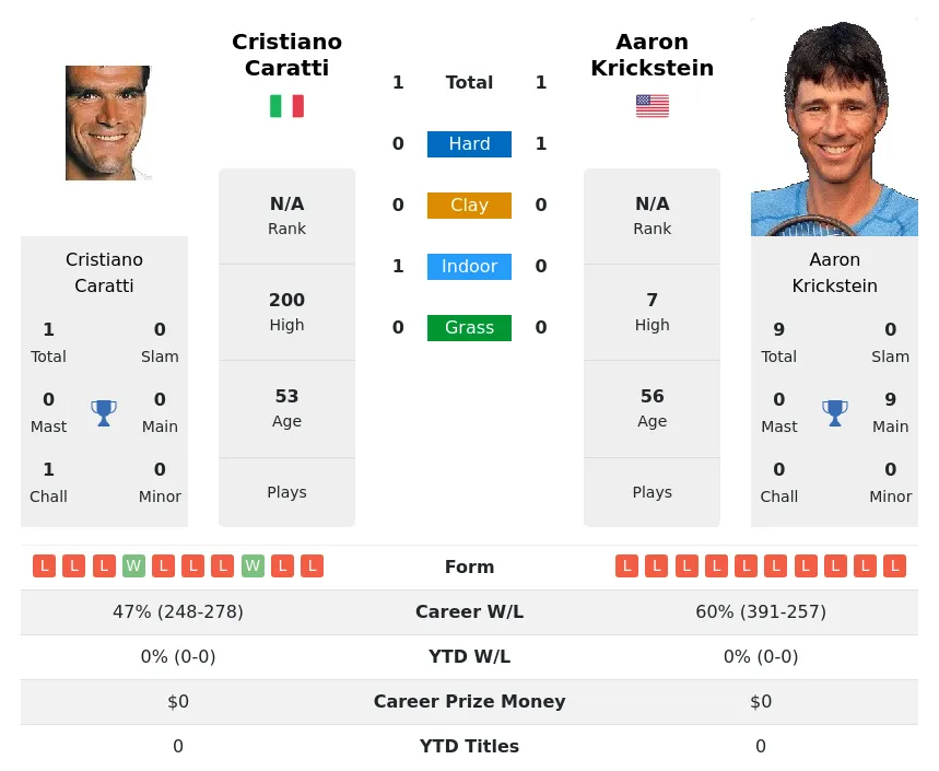 Caratti Krickstein H2h Summary Stats 24th April 2024