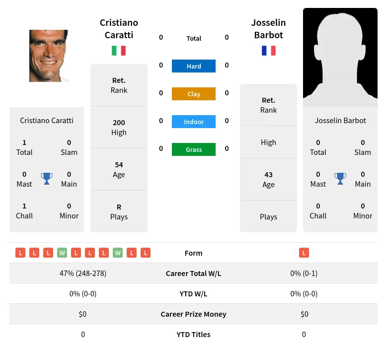 Caratti Barbot H2h Summary Stats 24th April 2024