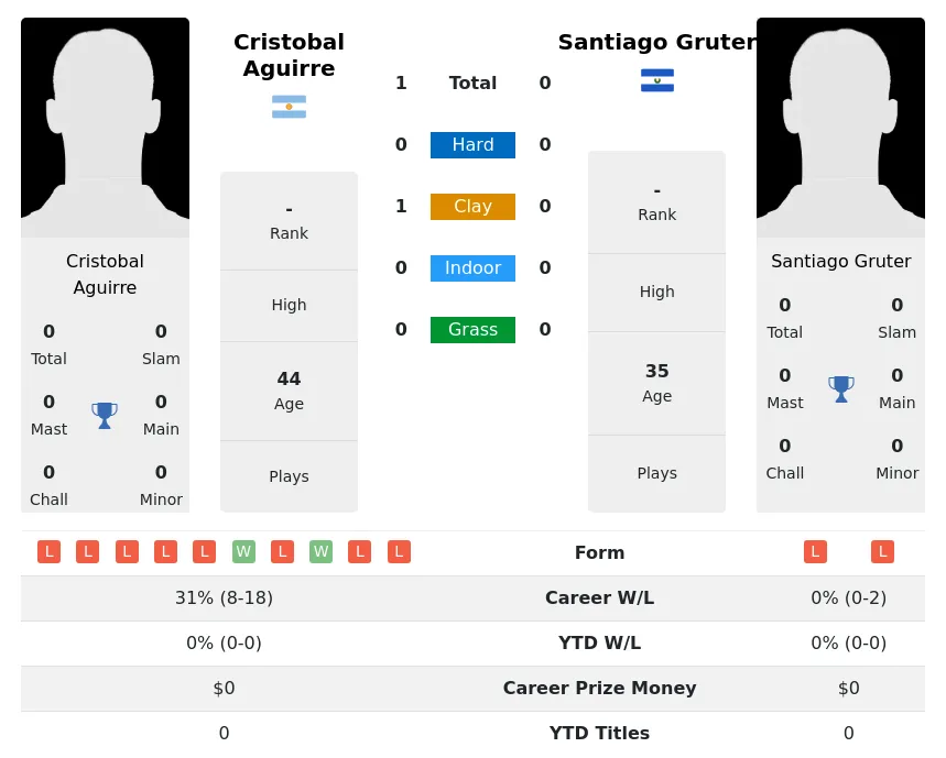 Aguirre Gruter H2h Summary Stats 26th June 2024