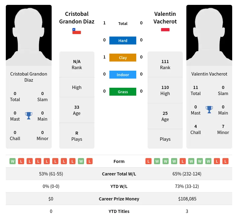 Diaz Vacherot H2h Summary Stats 24th April 2024