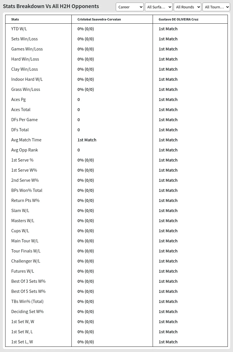Cristobal Saavedra-Corvalan Gustavo DE OLIVEIRA Cruz Prediction Stats 
