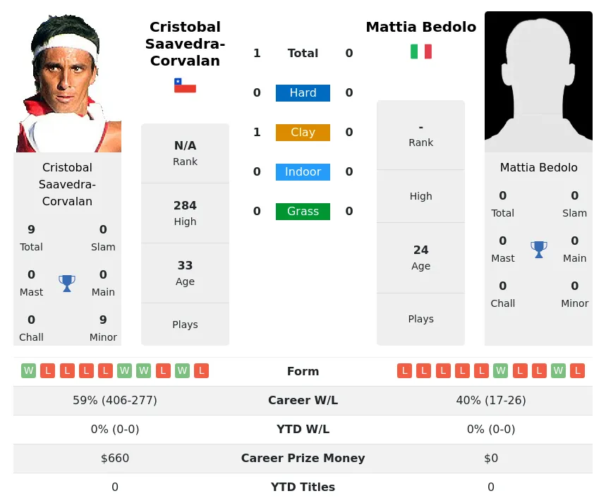 Saavedra-Corvalan Bedolo H2h Summary Stats 20th April 2024