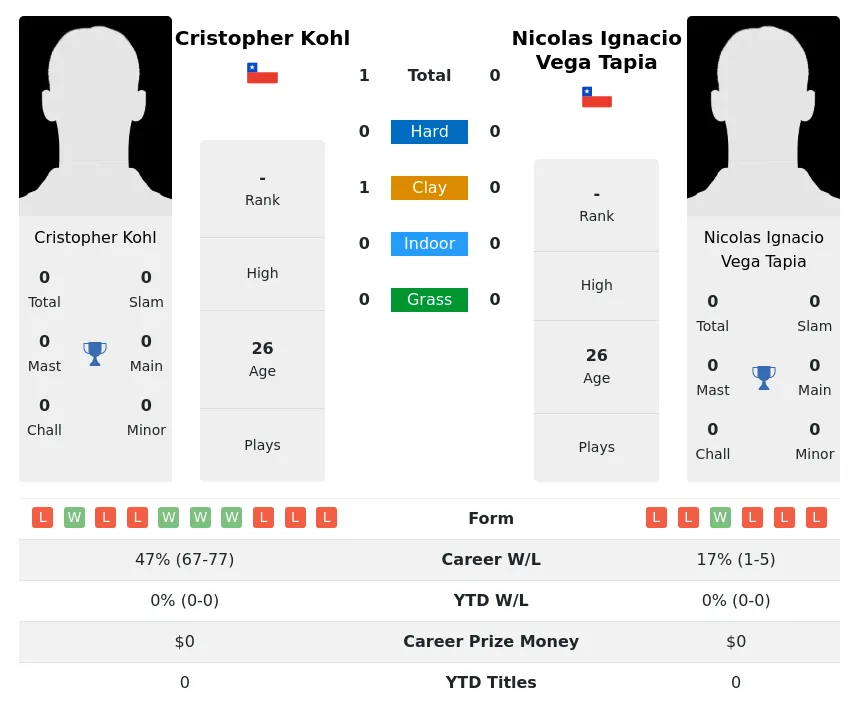 Kohl Tapia H2h Summary Stats 25th June 2024