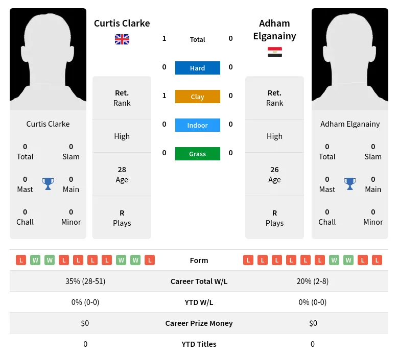 Clarke Elganainy H2h Summary Stats 19th April 2024