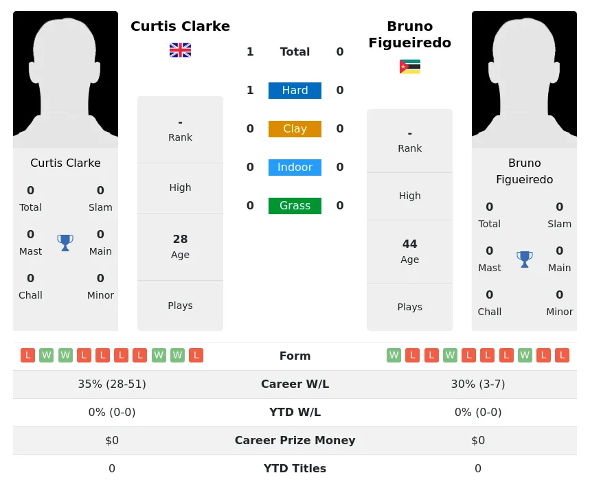 Clarke Figueiredo H2h Summary Stats 18th June 2024