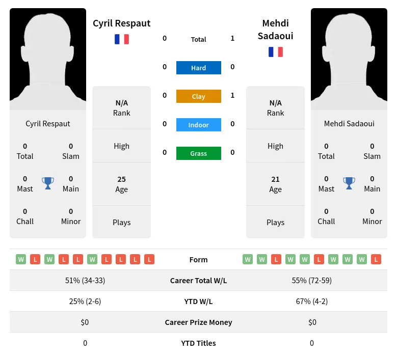 Sadaoui Respaut H2h Summary Stats 2nd July 2024