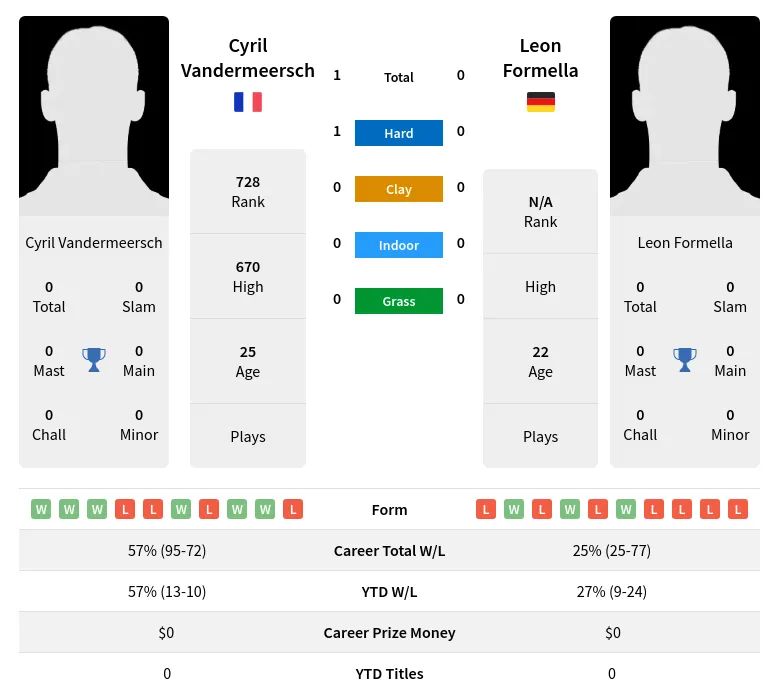 Vandermeersch Formella H2h Summary Stats 8th May 2024