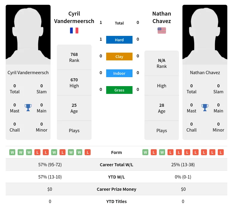 Vandermeersch Chavez H2h Summary Stats 19th April 2024