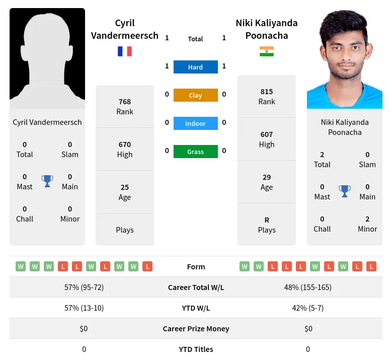 Vandermeersch Poonacha H2h Summary Stats 19th April 2024