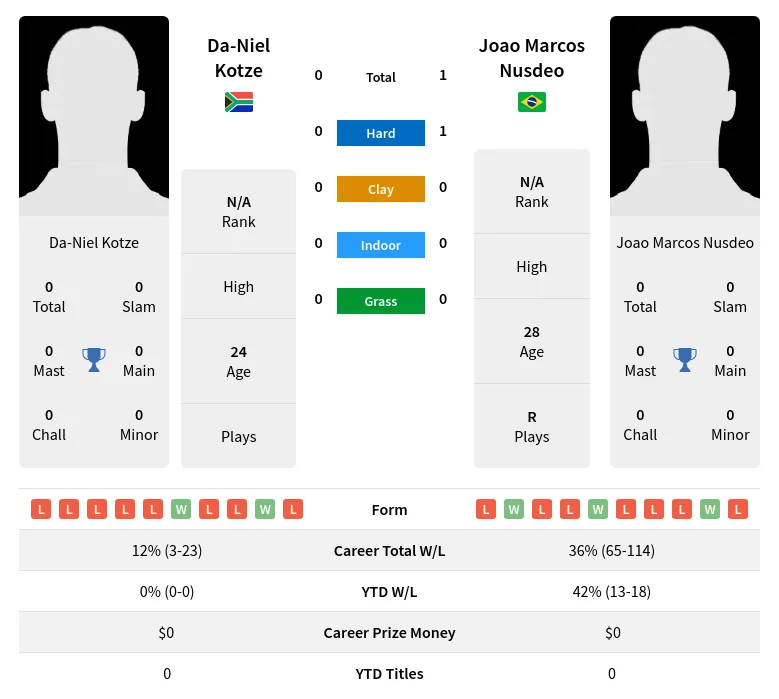 Nusdeo Kotze H2h Summary Stats 29th March 2024