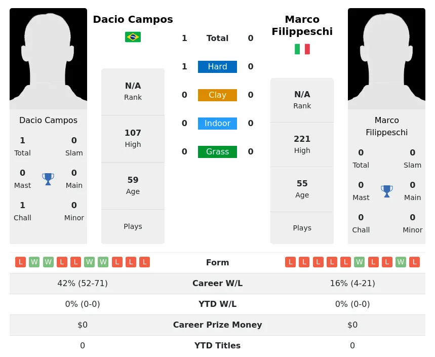 Campos Filippeschi H2h Summary Stats 28th June 2024