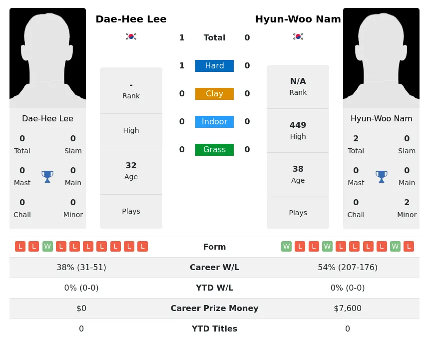 Lee Nam H2h Summary Stats 26th June 2024