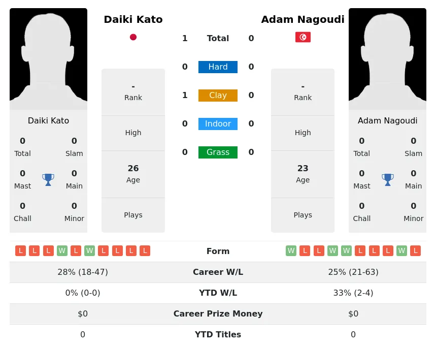 Kato Nagoudi H2h Summary Stats 19th April 2024