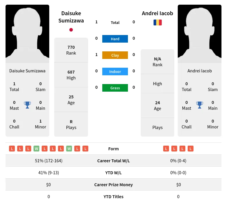 Sumizawa Iacob H2h Summary Stats 18th April 2024