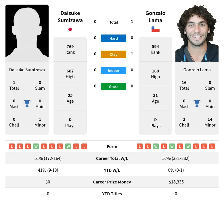 Lama Sumizawa H2h Summary Stats 18th April 2024