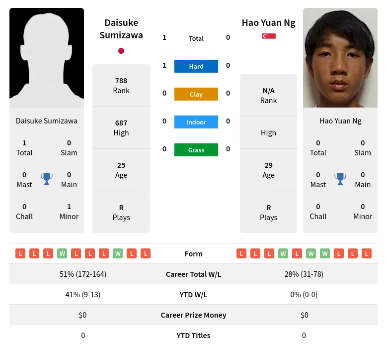 Ng Sumizawa H2h Summary Stats 19th April 2024