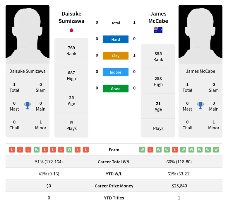 Sumizawa McCabe H2h Summary Stats 18th April 2024