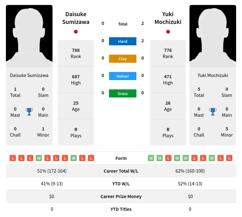 Mochizuki Sumizawa H2h Summary Stats 19th April 2024