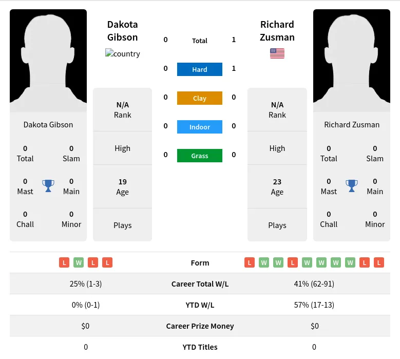 Zusman Gibson H2h Summary Stats 2nd July 2024