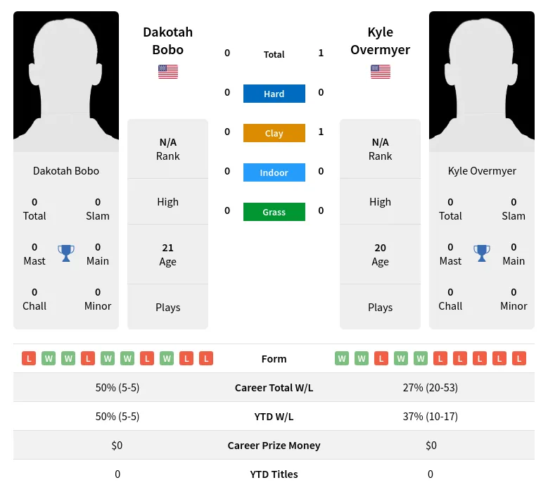 Overmyer Bobo H2h Summary Stats 29th June 2024