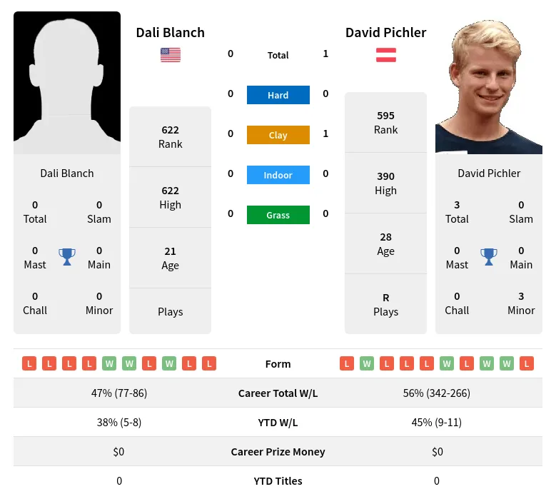 Pichler Blanch H2h Summary Stats 17th April 2024