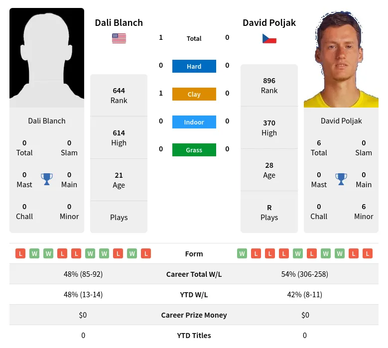 Blanch Poljak H2h Summary Stats 29th March 2024